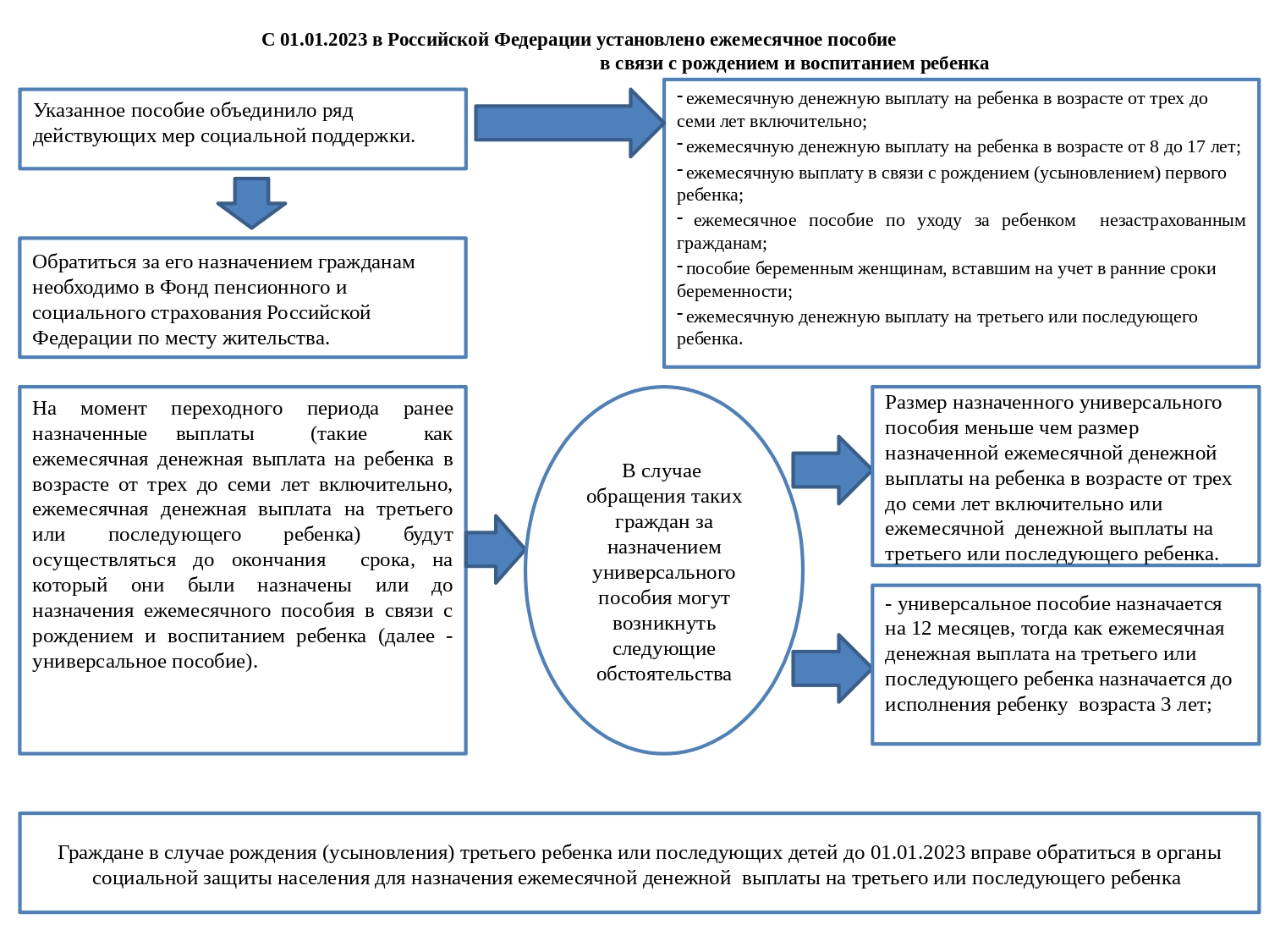 Ежемесячное пособие в связи с рождением и воспитанием ребенка с 01.01.2023  г.